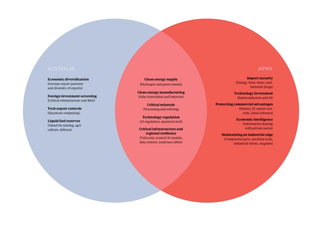A venn diagram showing economic security priorities for Japan and Australia, and where they overlap.